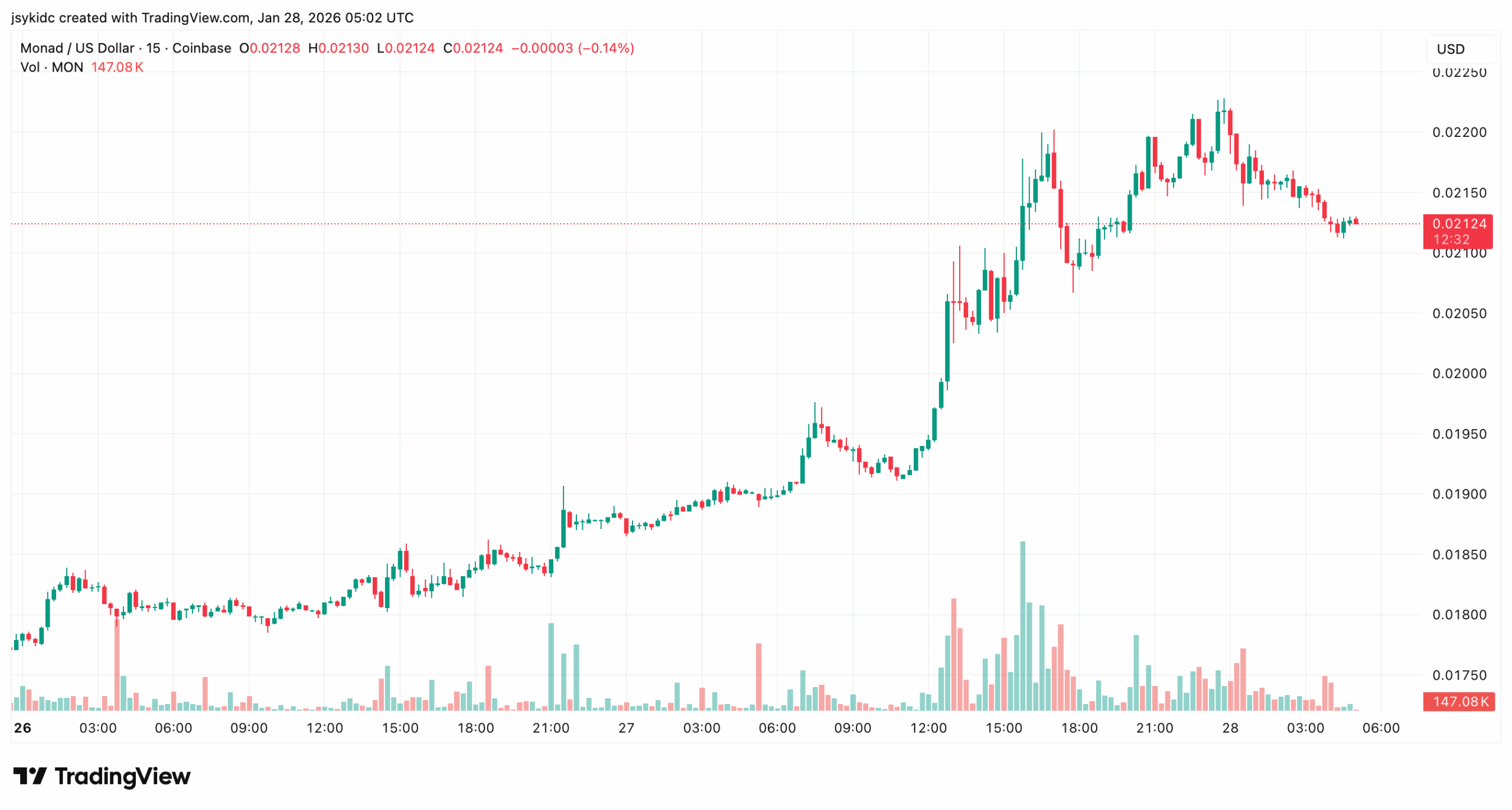 Gráfico do preço da Monad (MON/USD) mostrando a evolução do preço e os níveis técnicos chave