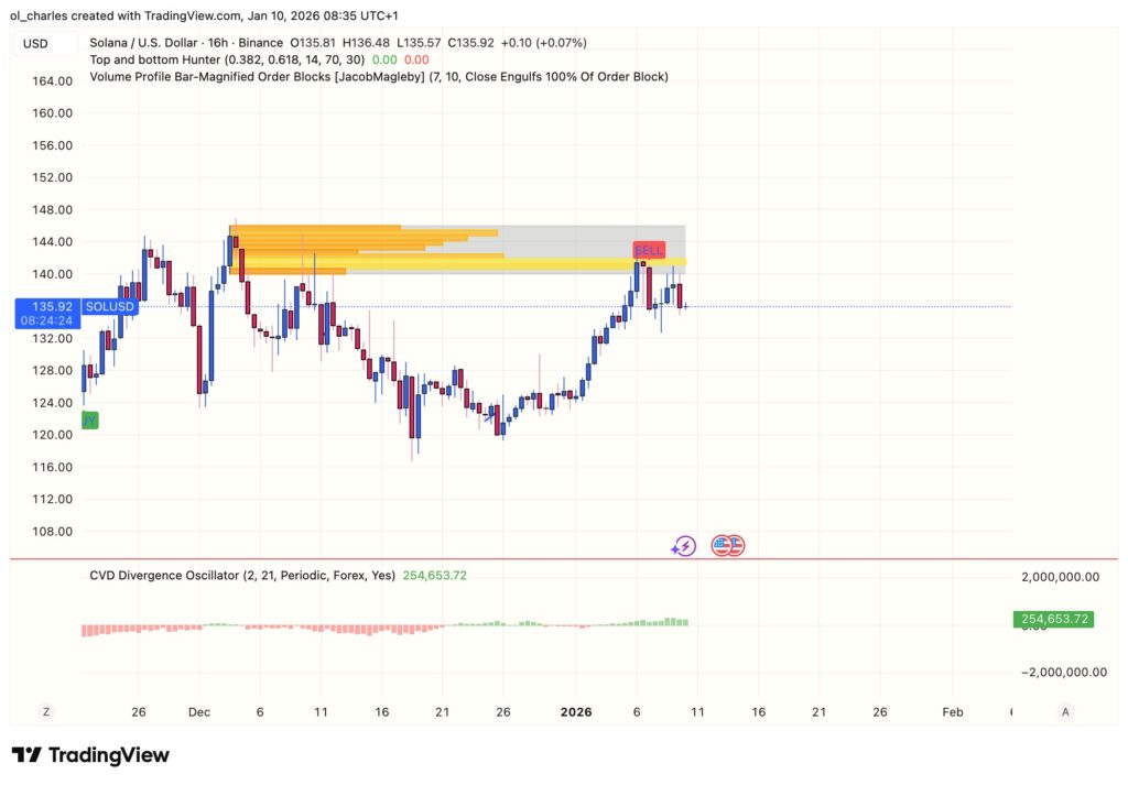 Gráfico do preço da Solana em 16 horas, com order blocks