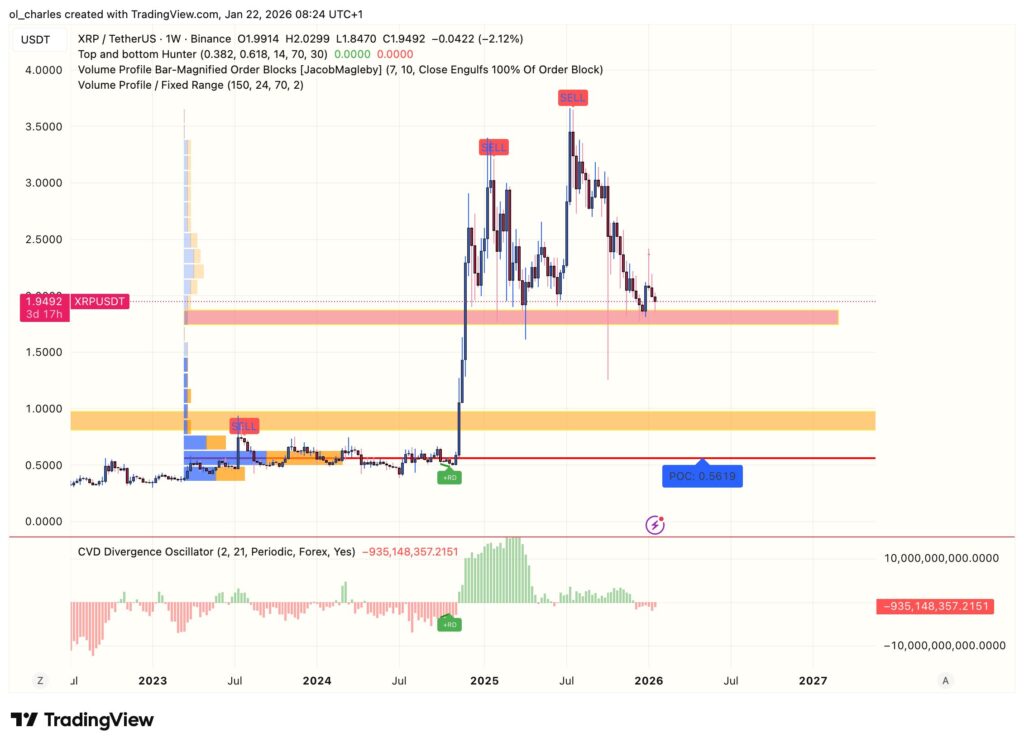 Preço do XRP em 1 semana com VPFR e CVD