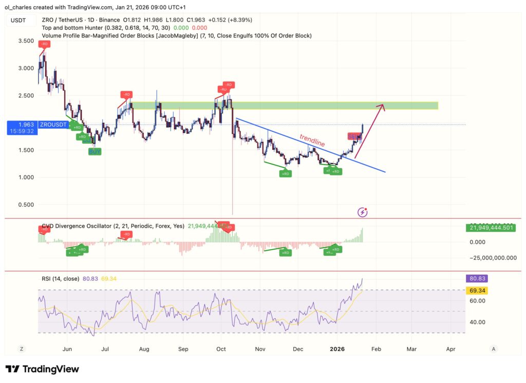 Preço do ZRO LayerZero num dia com CVD e RSI