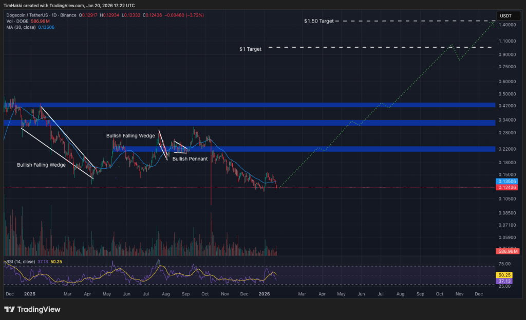 Gráfico do preço do Dogecoin mostrando a evolução recente do mercado