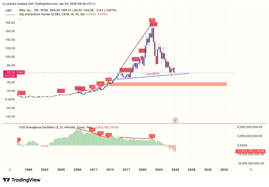 preço da ação NKE com CVD em 3 meses