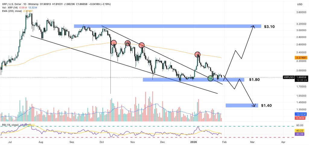 Gráfico de preços XRP