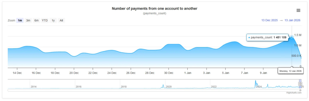 Gráfico técnico ilustrando a ação de preços e as tendências do mercado de criptomoedas