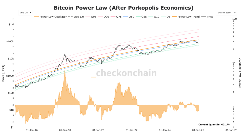 Gráfico do preço do Bitcoin com as linhas da Power Law em cores