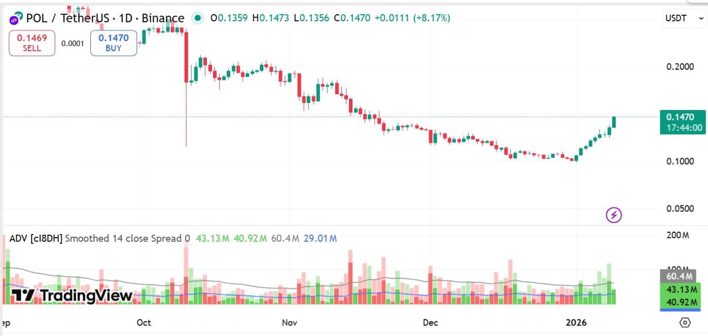 Gráfico de acumulação e distribuição do token Polygon (POL)