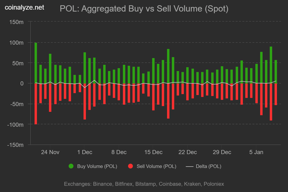 Comparação do volume de compra e venda de Polygon (MATIC) no mercado spot, segundo a Coinalyze
