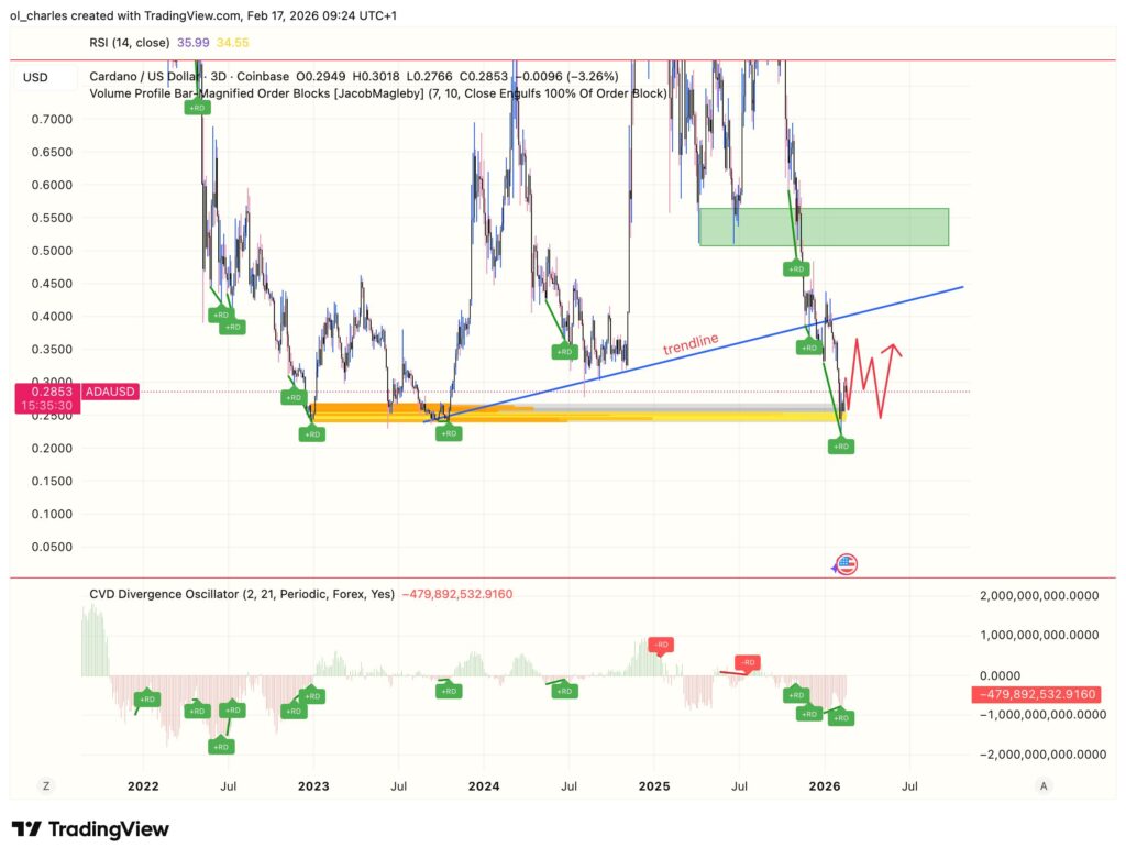 Preço do Cardano em 3 dias com order block e CVD