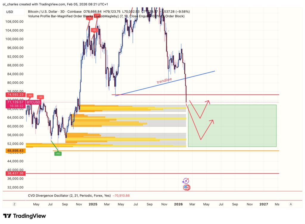 Preço do Bitcoin em 3 dias com order blocks e trendline