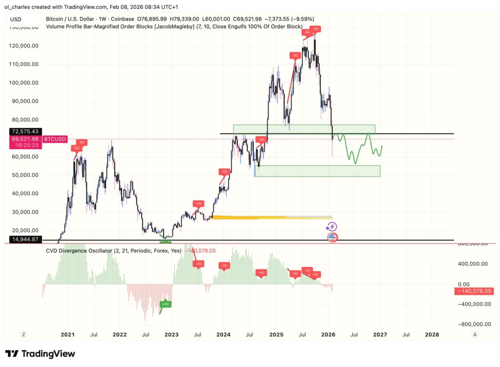 Gráfico do preço do Bitcoin em 1 semana com CVD