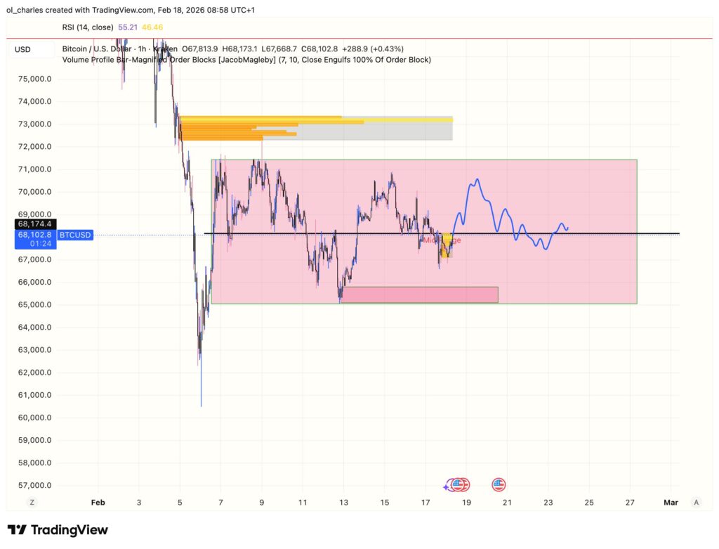 Gráfico de preço do Bitcoin em 1 hora com order block e zona de range