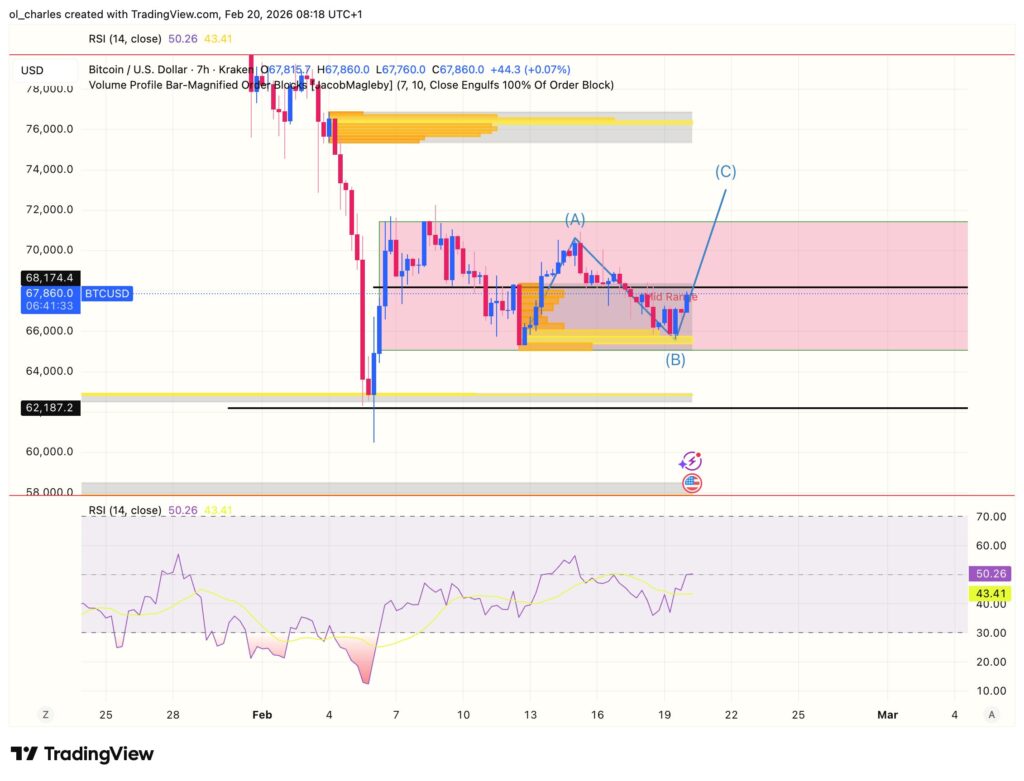 Preço do Bitcoin em 7 horas com order block, RSI e onda de Elliott ABC