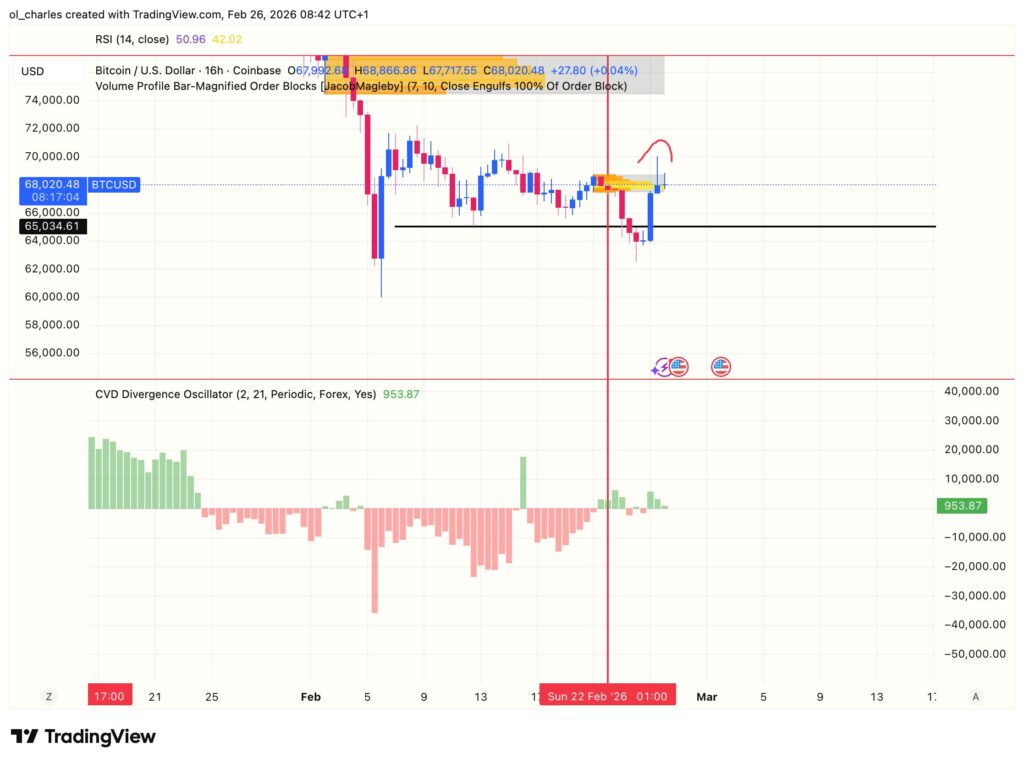 Gráfico do preço do Bitcoin em 16 horas com order blocks e CVD