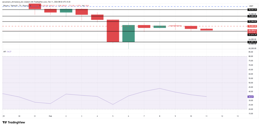 Gráfico do preço do Bitcoin (BTC) mostrando a evolução recente do preço com zonas de suporte e resistência visíveis.