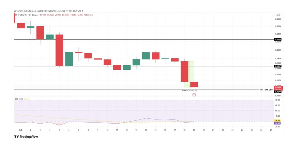 Gráfico diário OP/USDT mostrando uma queda para 0,16 $, próximo do mínimo histórico, com RSI em zona de sobrevenda e quebra do suporte em 0,18 $.