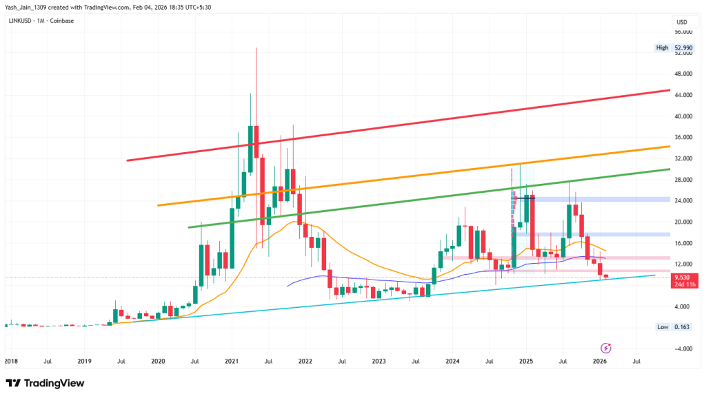 Gr&aacute;fico do pre&ccedil;o da Chainlink (LINK) com previs&atilde;o para 2026