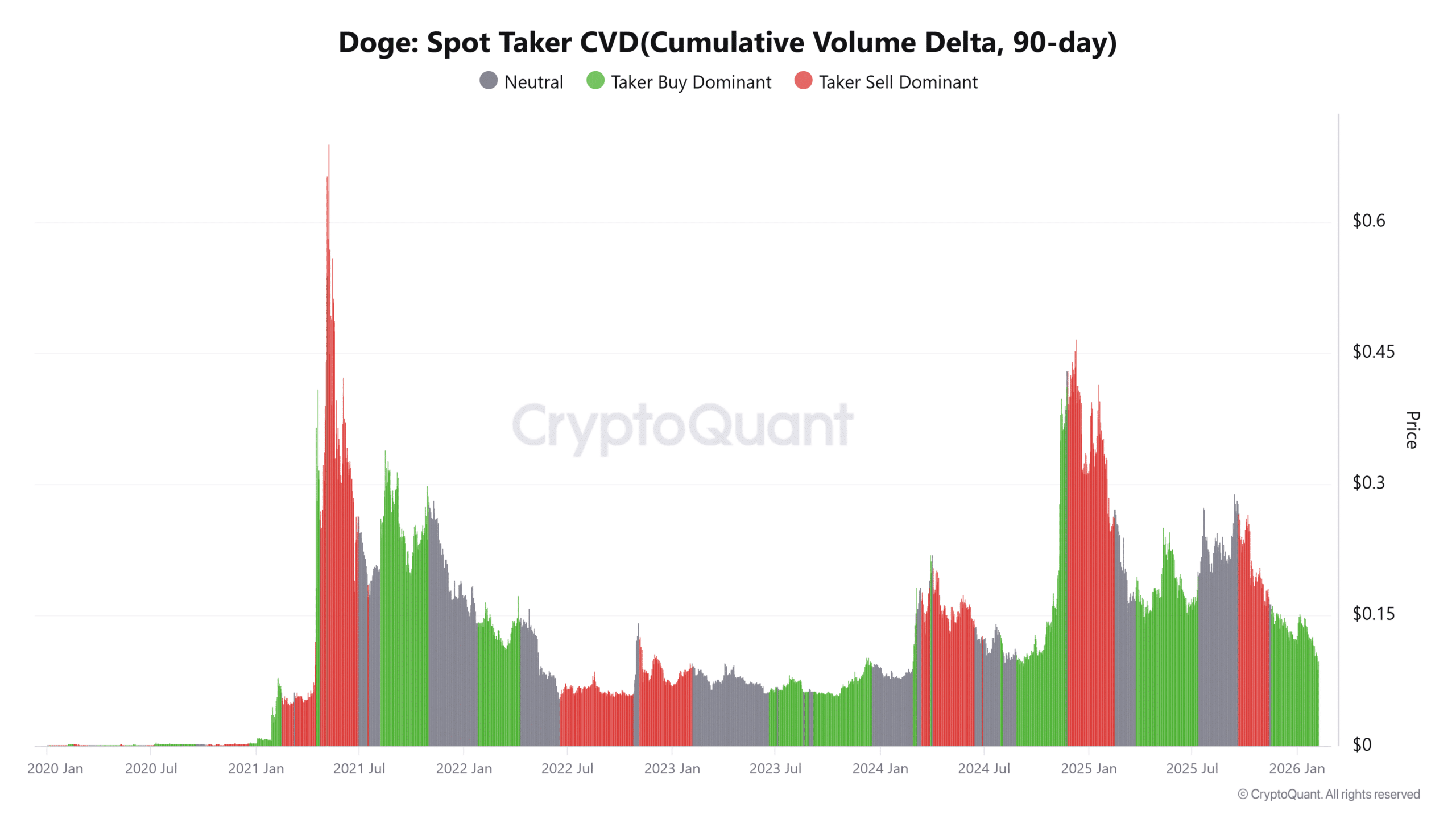 Gráfico do Dogecoin mostrando o CVD spot dos takers em 90 dias e a pressão compradora e vendedora