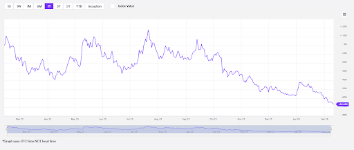 Gráfico do Dogecoin da MarketVector mostrando a performance em queda do índice de memecoins, com tendência descendente e recuo significativo.
