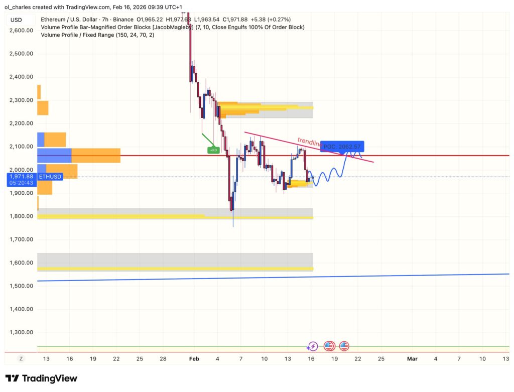 Gráfico do preço do ETH em 7 horas com order blocks, VPFR e trendline