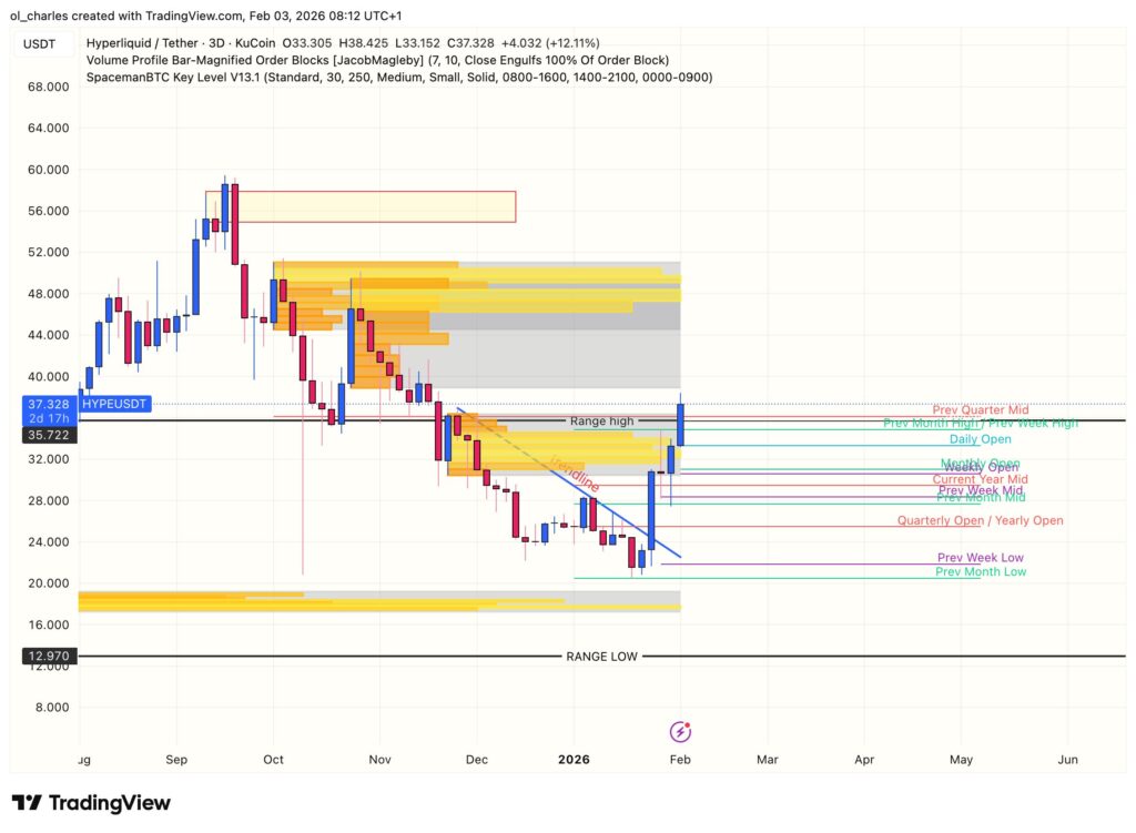 Gráfico do preço do HYPE em 3 dias com order blocks