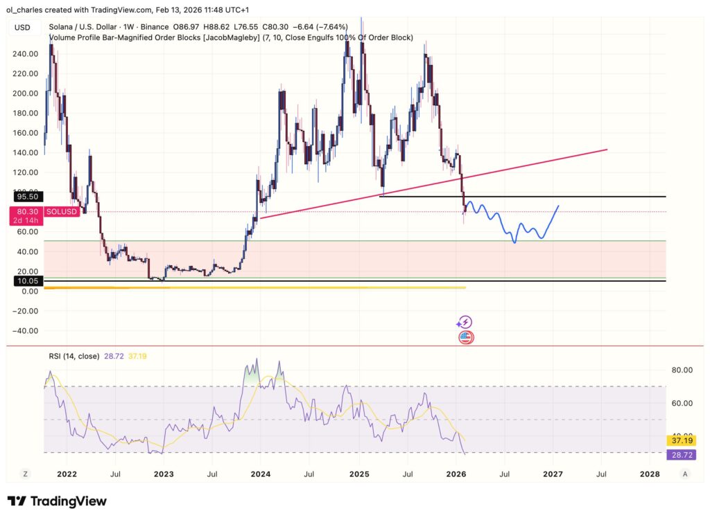 Preço do SOL em 1 semana com RSI
