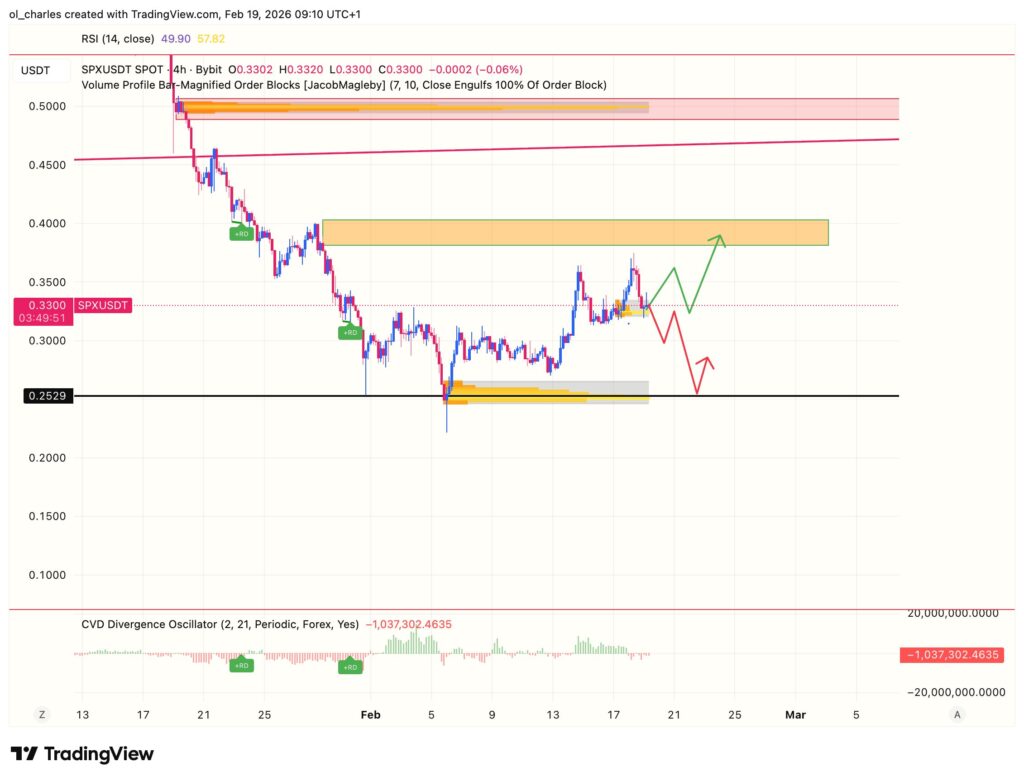 Preço do SPX6900 em 4 horas com order blocks