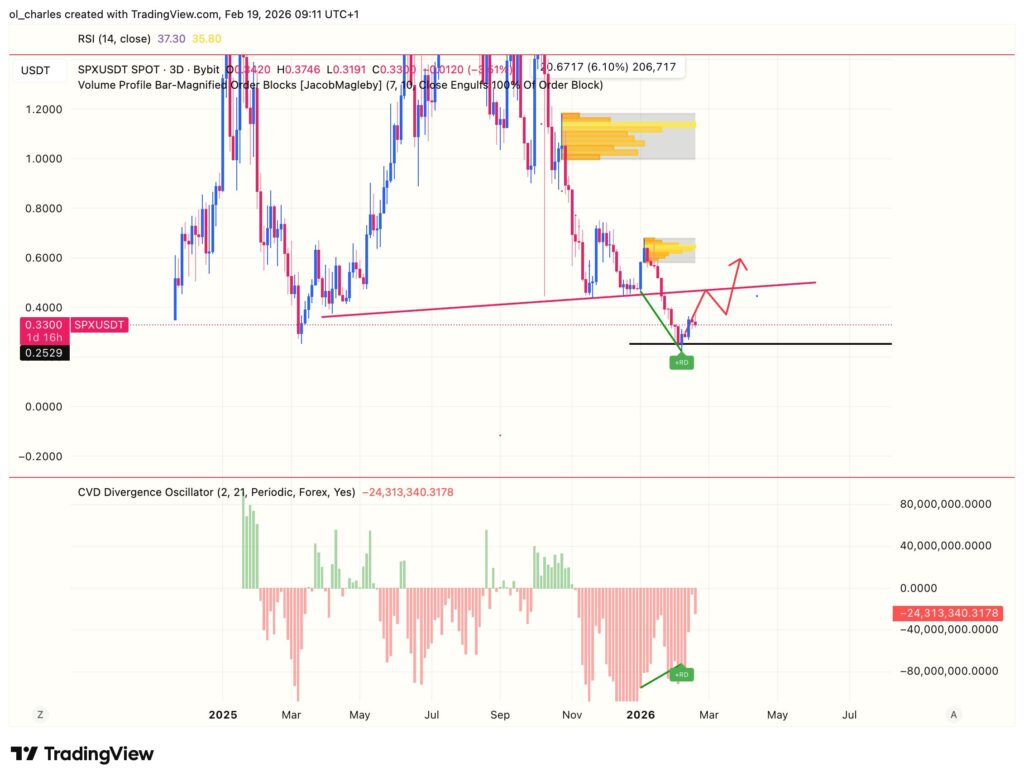 Preço do SPX6900 em 3 dias com order blocks e CVD