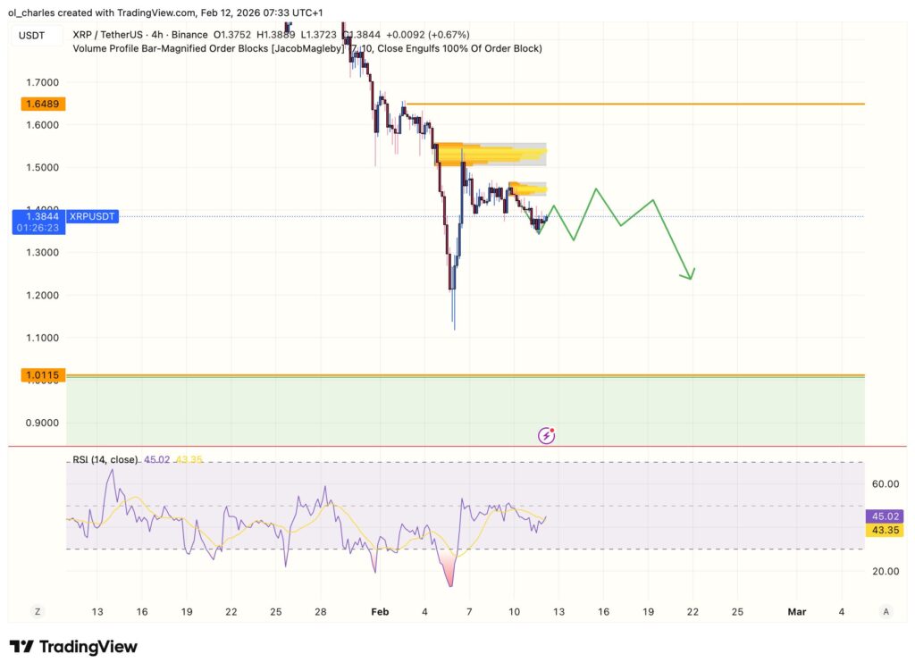 Gráfico de 4 horas do XRP com order block e RSI