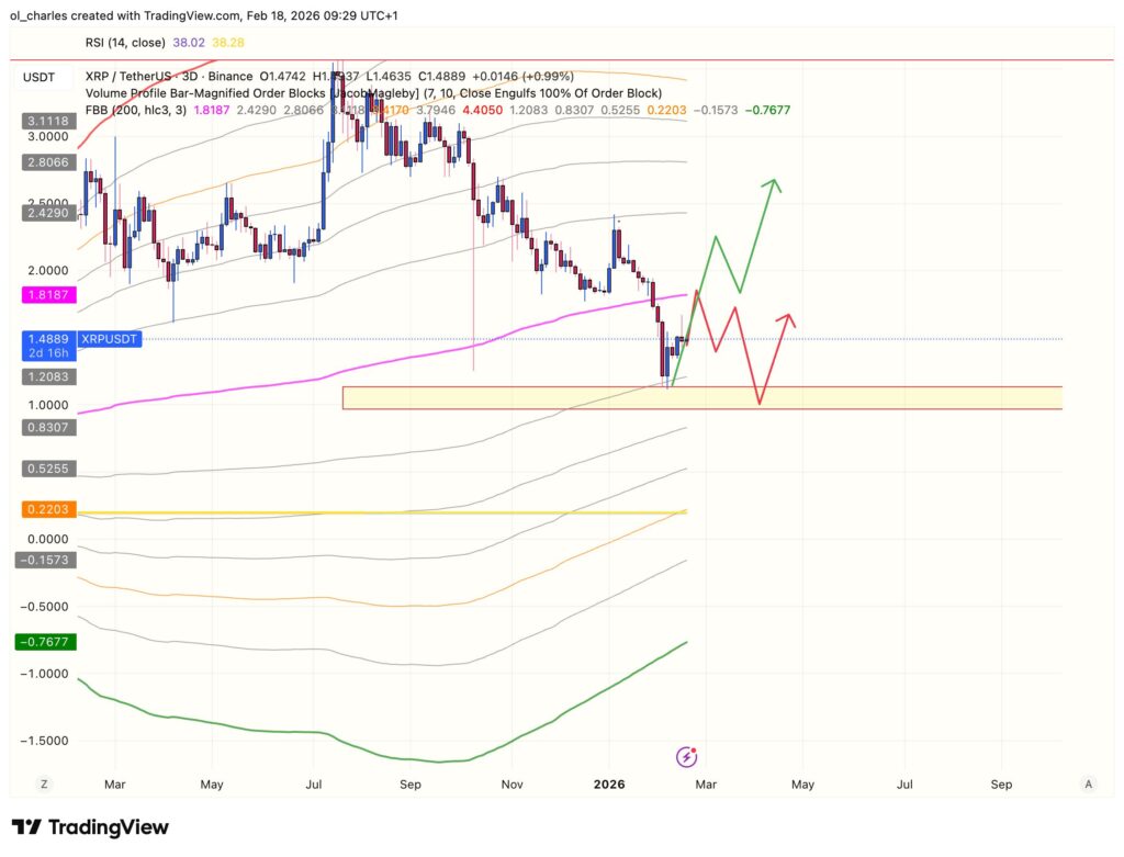 Preço do XRP em 3 dias com FBB