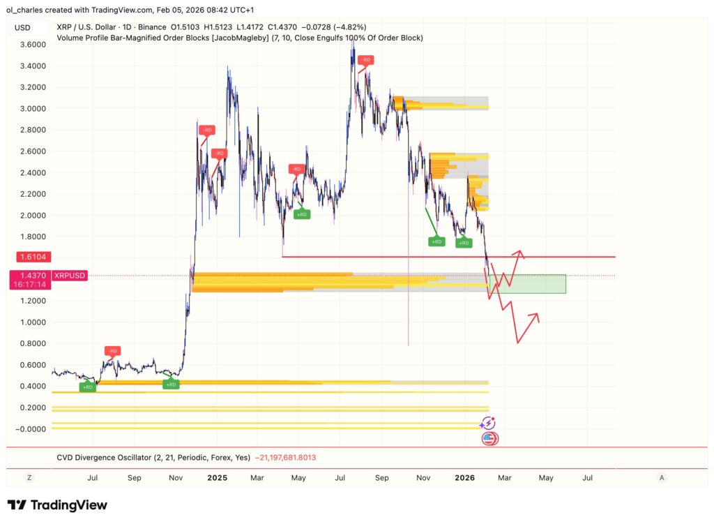 Gráfico diário do XRP com order block e linhas vermelhas