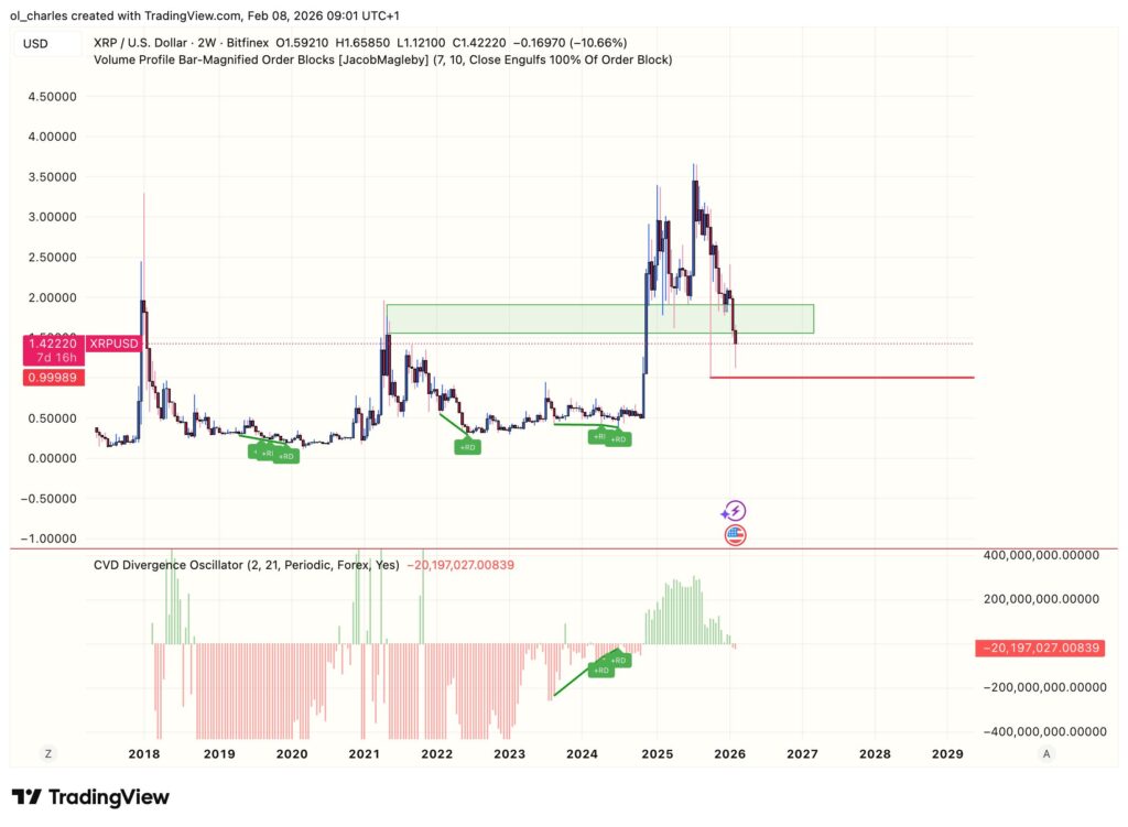 Preço do XRP em 2 semanas com CVD