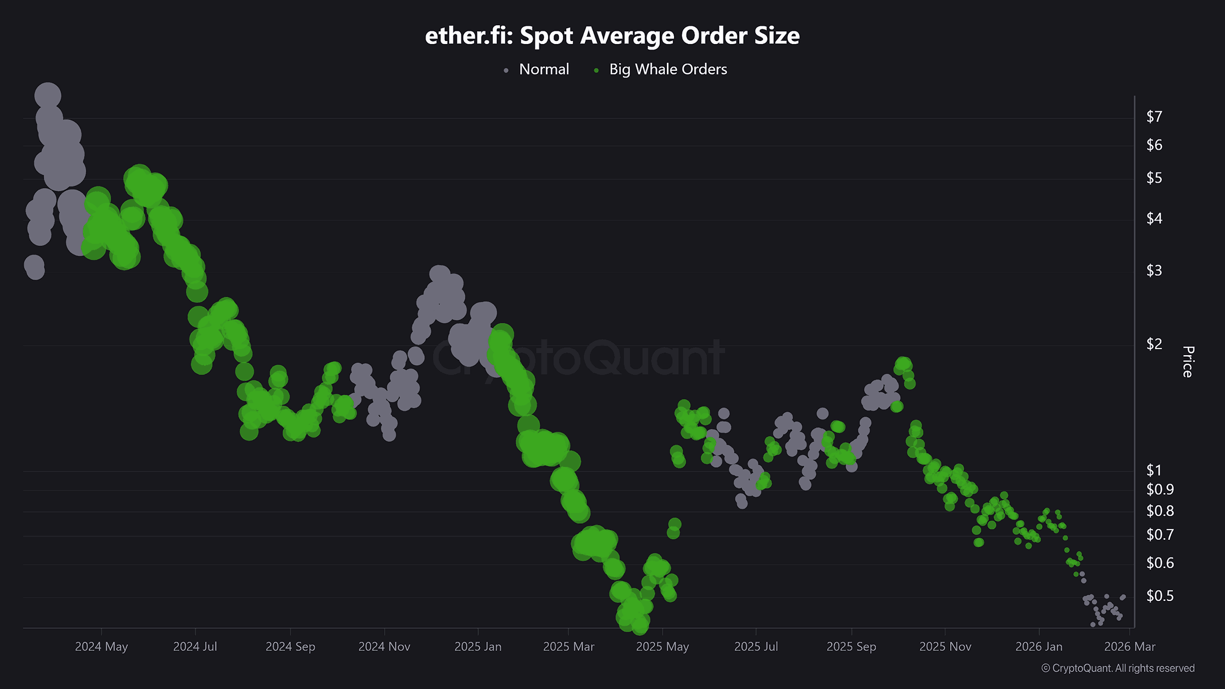 Gráfico CryptoQuant mostra o aumento do tamanho médio das ordens Spot em ETHFI, sinalizando acumulação de baleias e pressão compradora crescente.