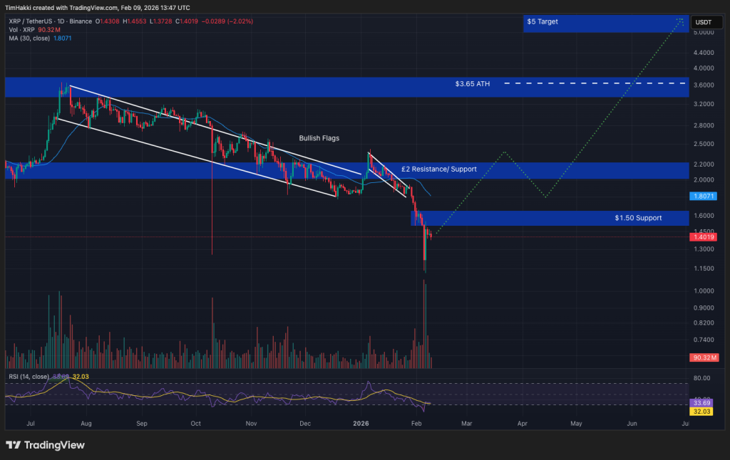 Gráfico do preço do XRP mostrando a evolução do preço e os níveis técnicos chave
