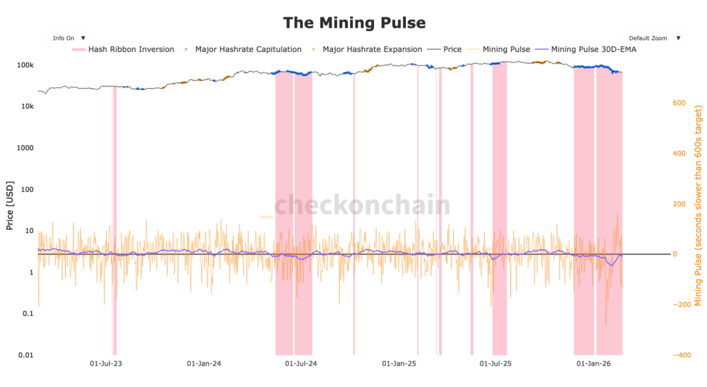 Gráfico da dificuldade de mineração do Bitcoin com curva ascendente e zona vermelha para hashrate