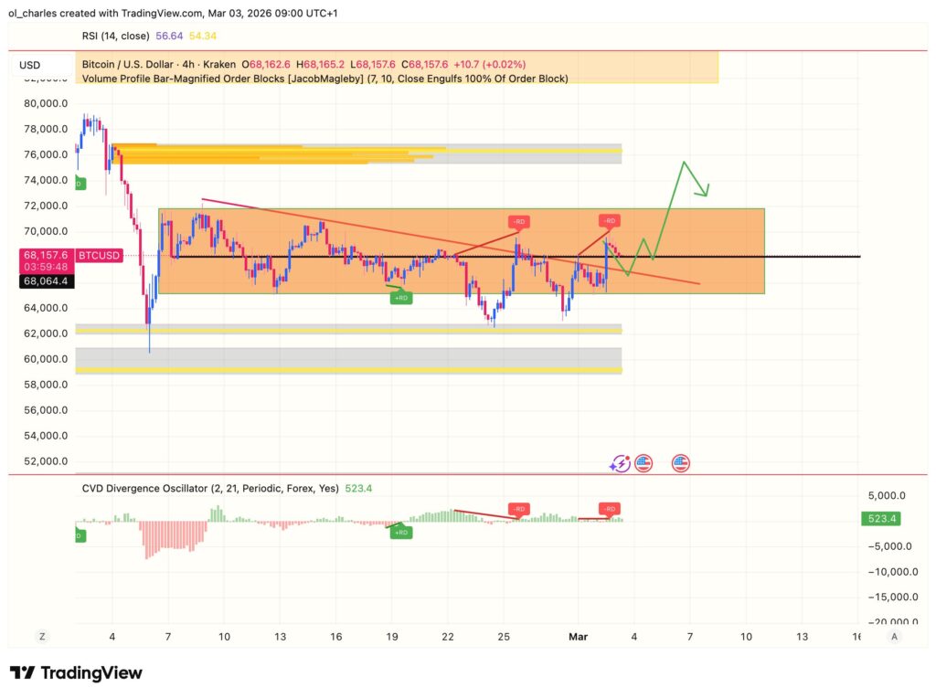 Gráfico de 4 horas do Bitcoin com order block, CVD e range