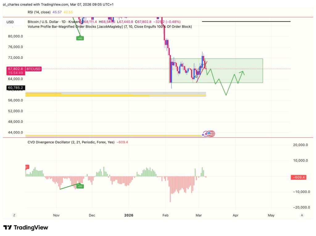 Gráfico do preço do Bitcoin em 1 dia com order block e CVD