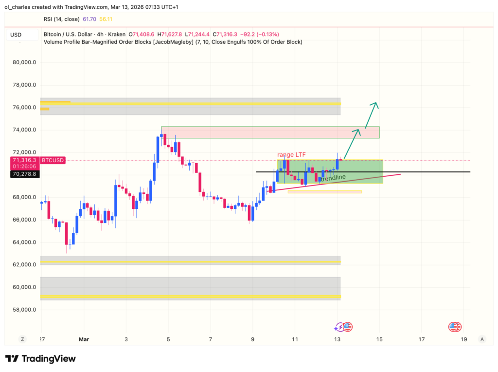 Gráfico de 4 horas do Bitcoin com order block e range a verde