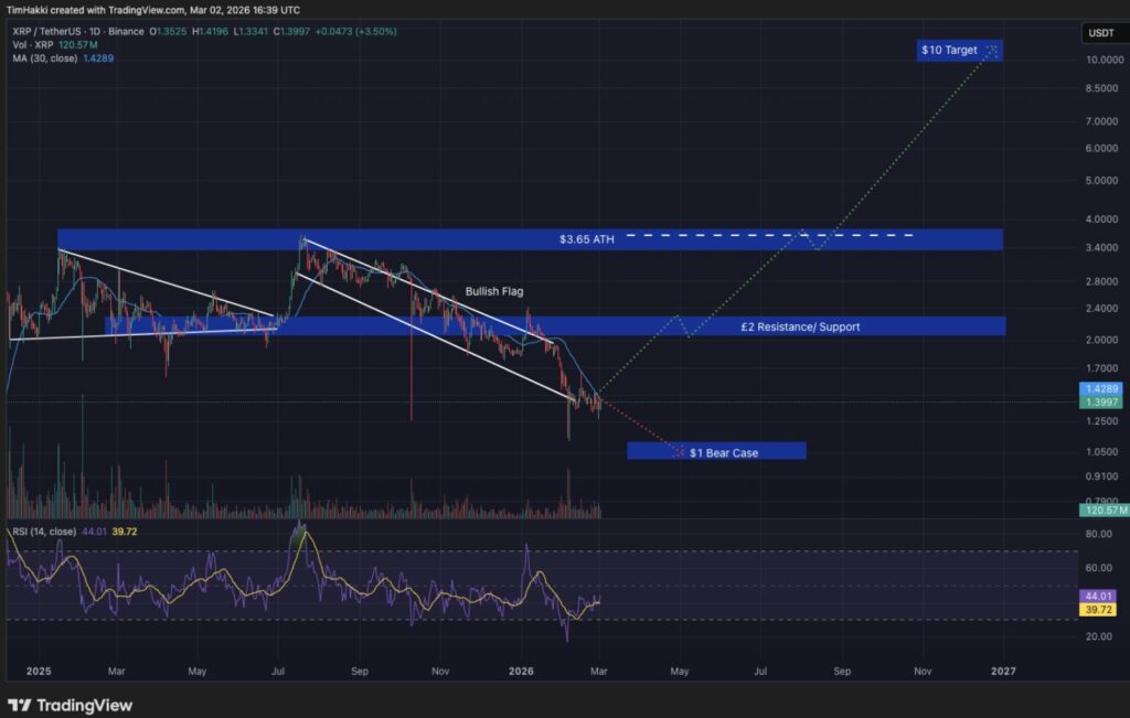 Gráfico TradingView XRP/USDT (diário) mostra estrutura descendente, zona ATH a 3,65$, suporte/resistência a 2$, cenário otimista para 10$, cenário pessimista para 1$, volumes e RSI neutros.
