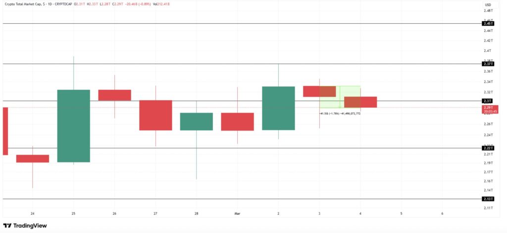 Gráfico TradingView da capitalização total do mercado crypto mostrando consolidação em torno de 2,3 biliões de dólares com pressão de baixa a curto prazo.