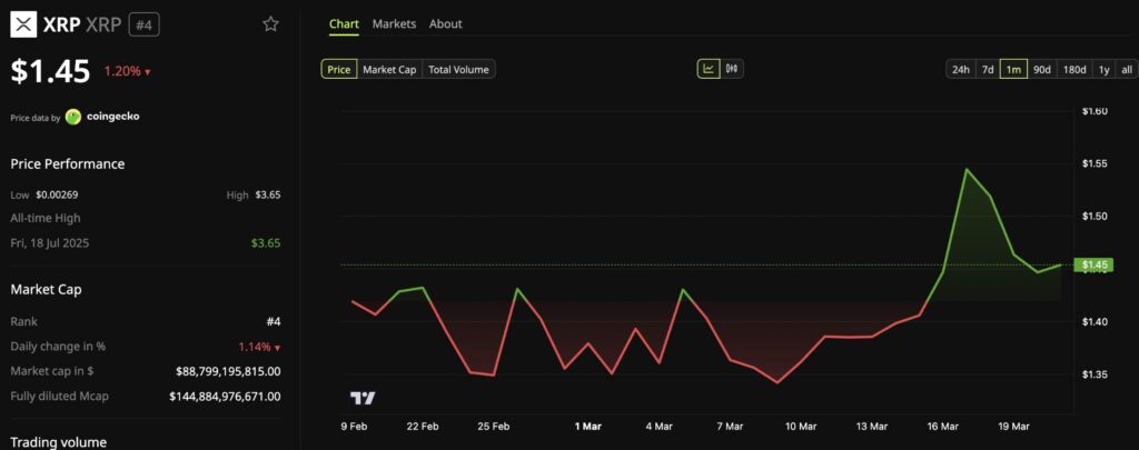 Gráfico do XRP mostra recuperação em março até 1,55$, seguida de recuo para 1,45$, com volatilidade no último mês.
