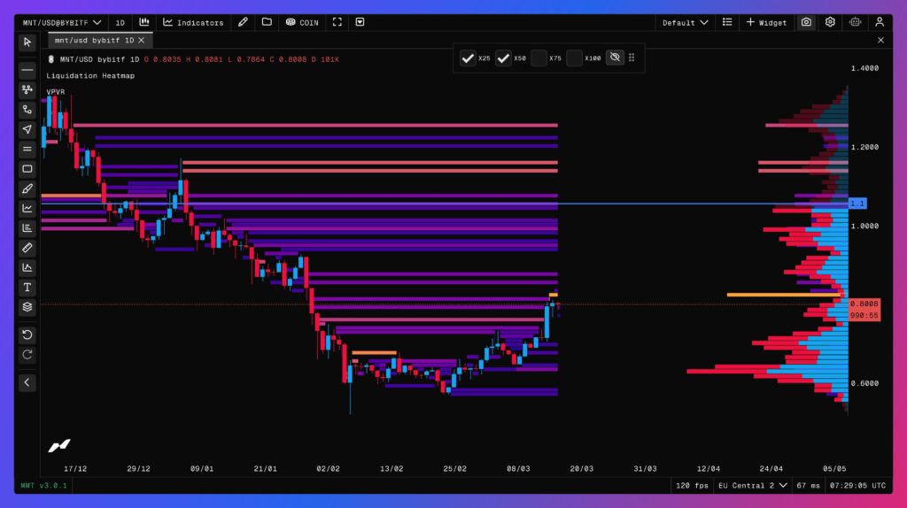 Preço do MNT em 1 dia com mapa de calor de liquidações
