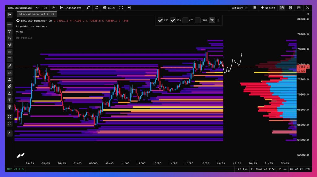 Gráfico do preço do Bitcoin em 2H com mapa de calor de liquidações