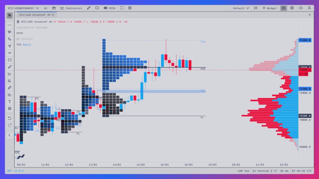Gráfico do preço do Bitcoin em 4H com TPO