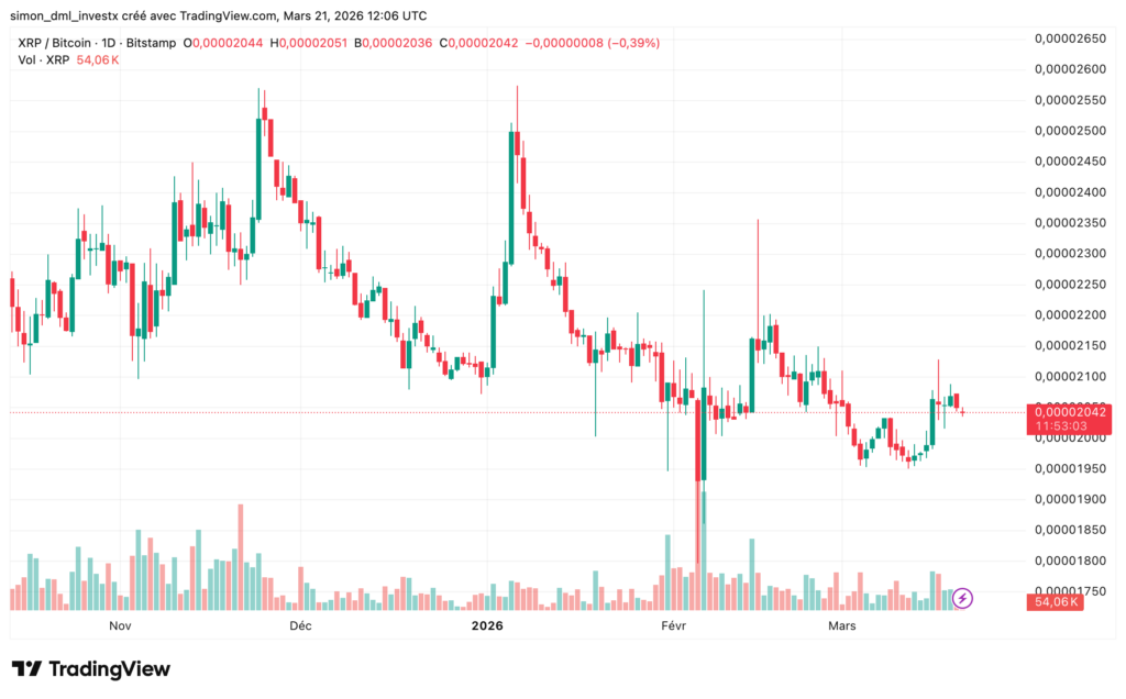 Gráfico TradingView XRP/BTC mostra tendência de baixa desde 2026, com consolidação recente em 0,0000204 BTC após rejeições na resistência.
