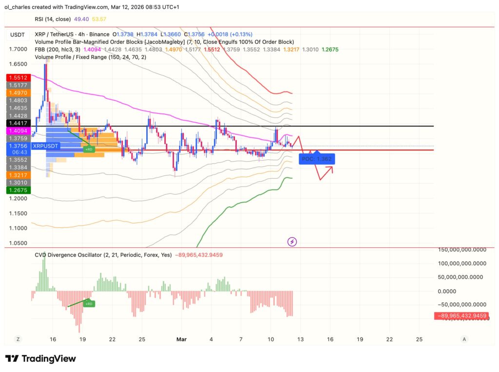 Gráfico de preços XRP 4H com Bandas de Bollinger e order block