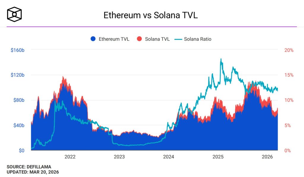 Gráfico TVL Solana Ethereum com curvas azul e vermelho