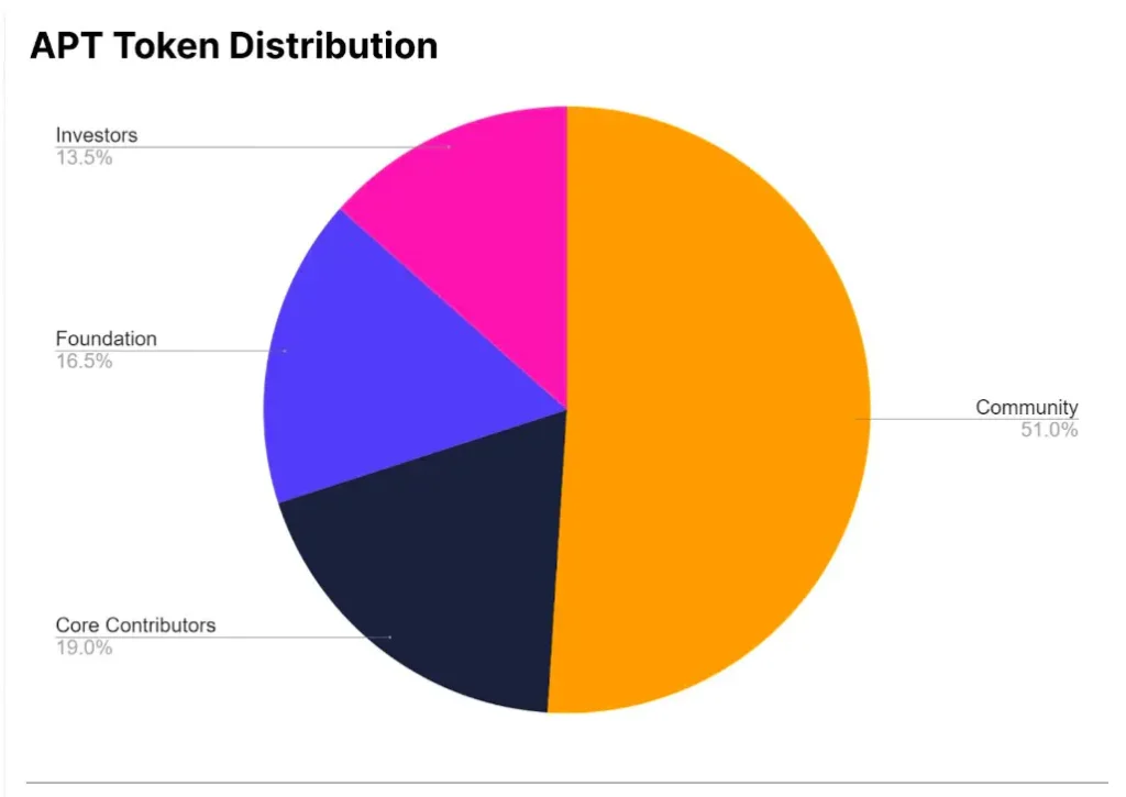 aptos distribution
