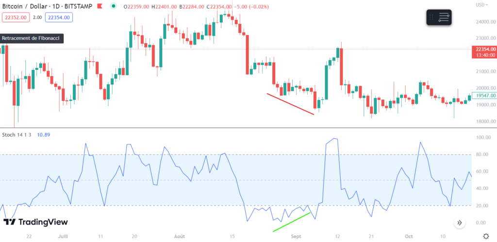 divergence rsi stoch