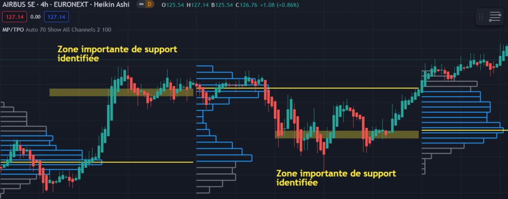 market profile zone support