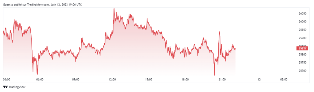 tradingview bitcoin btc graphique